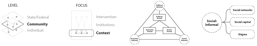 some initial sketches and prototypes for a visual theory of change diagram