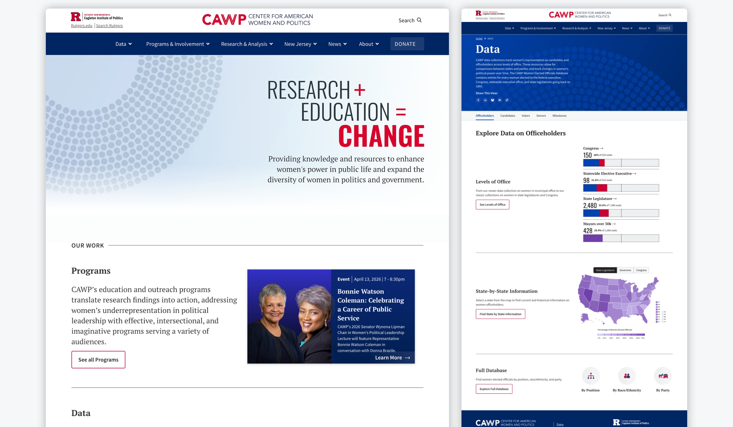 Side-by-side mockup of the redesigned CAWP website. On the left, the homepage hero section features the headline 'Research + Education = Change' with a geometric dot pattern and navigation bar. On the right, the Data landing page shows a blue hero banner, followed by sections for Explore Data on Officeholders with stacked bar charts breaking down women's representation across Congress, Statewide Elective Executive, State Legislature, and Mayors over 50k. Below, a State-by-State Information section displays a choropleth map of the U.S. colored by percentage of women elected officials, and a Full Database section with icons for searching by Position, Race/Ethnicity, and Party.