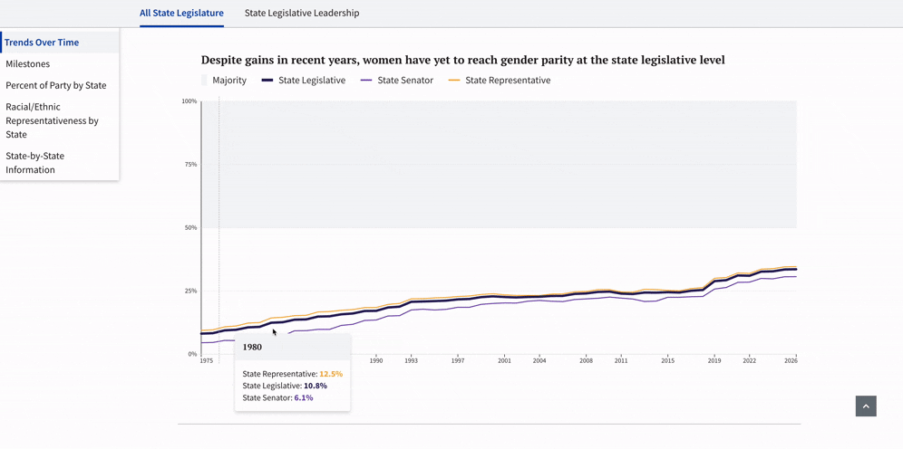 Animated GIF of the Timeseries Congress Chart on the CAWP website designed and built by Graphicacy
