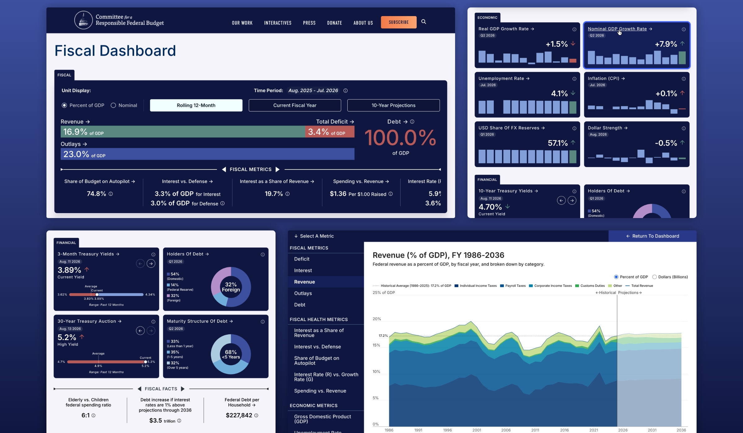 Montage image of the Fiscal Dashboard tool designed and built by Graphicacy for The Committee for a Responsible Federal Budget.