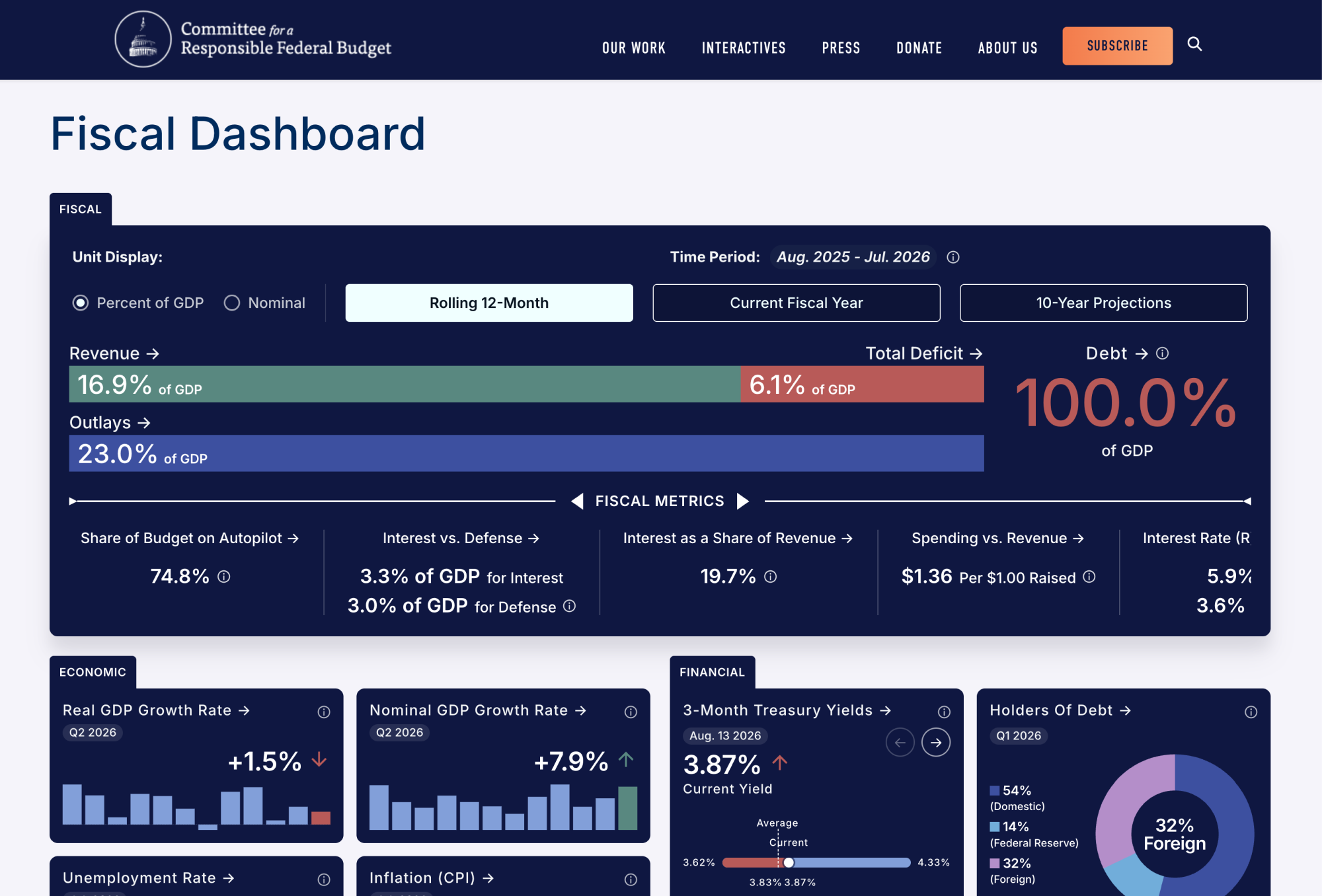 Hero image of the Fiscal Dashboard tool designed and built by Graphicacy for The Committee for a Responsible Federal Budget.