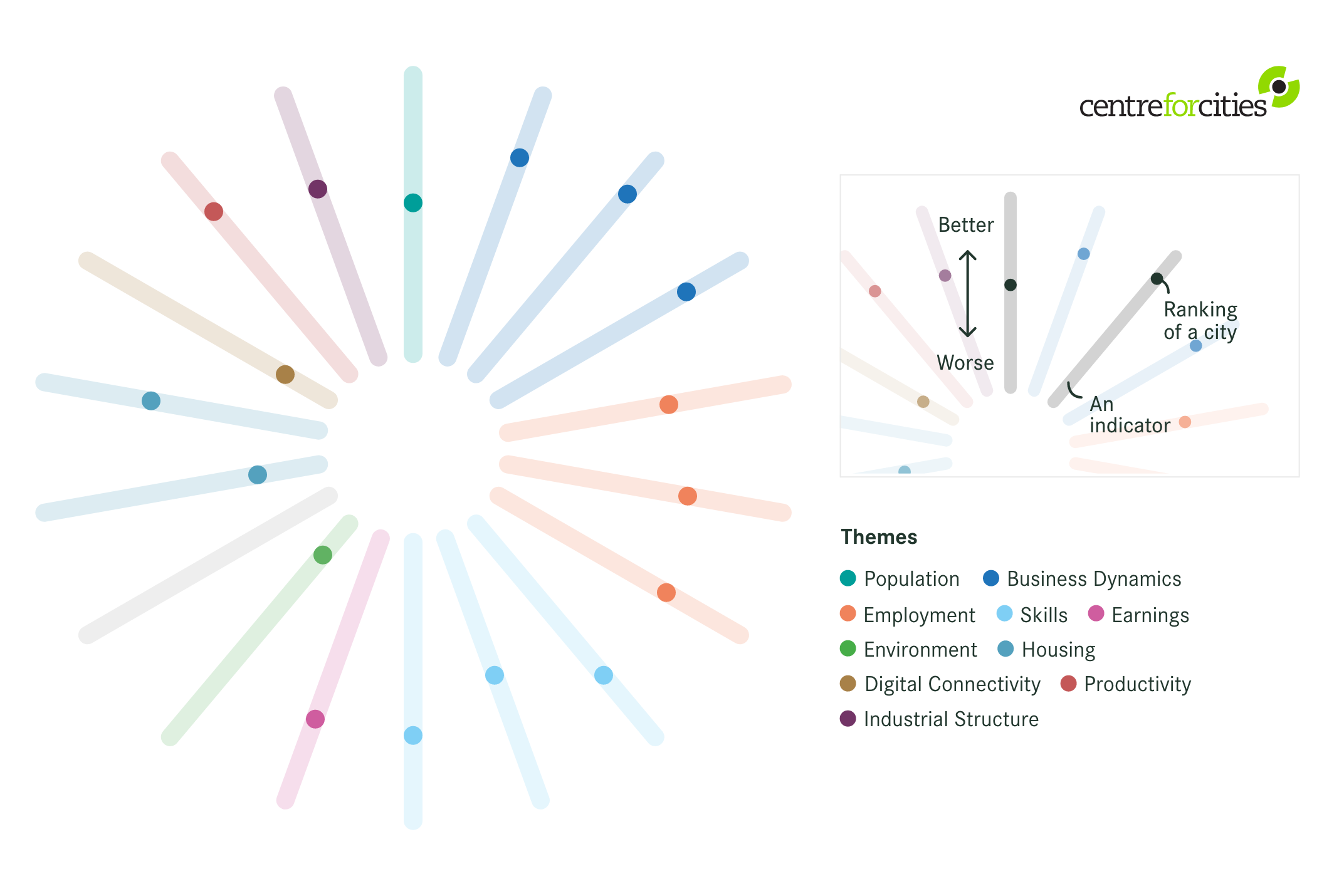 The central circular diagram designed by Graphicacy for Centre for Cities. Each circle shows one city, each spoke a different metric of data