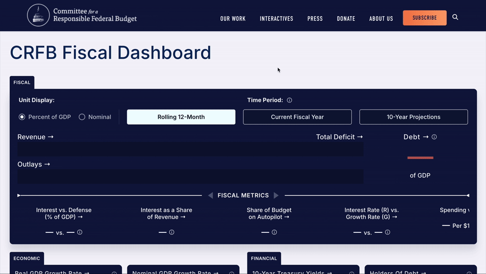 An animated GIF of the CRFB Fiscal Dashboard loading on the page. The Fiscal section animates in with Revenue, Outlays, Total Deficit, and Debt figures, followed by the Fiscal Metrics carousel. The user then clicks a metric card to open an expanded detail view with a larger chart, historical data, and a sidebar listing all available Fiscal, Fiscal Health, and Economic metrics. Designed by Graphicacy.