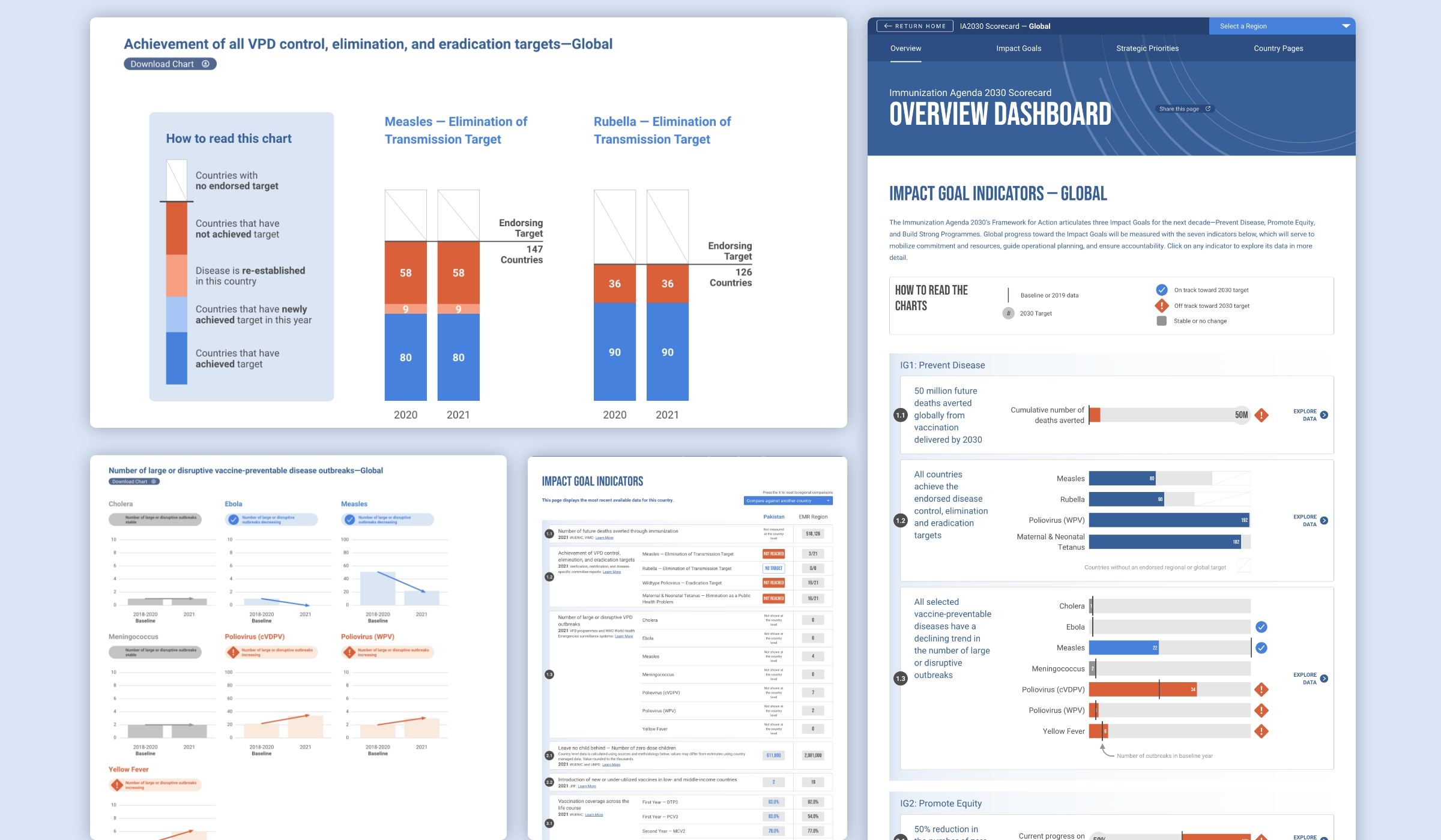 A montage of visualizations created for The Immunization Agenda 2030’s Scorecard, designed by Graphicacy.