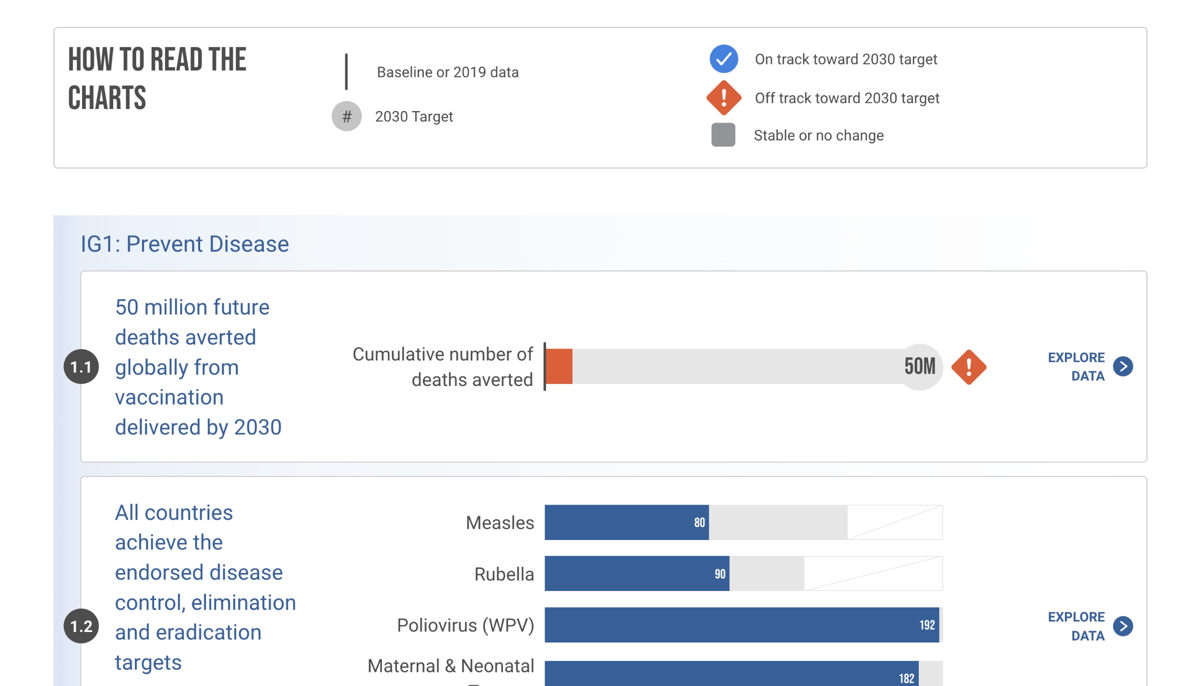 Overview page of the IA2030 Scorecard - Global view. In view, are horizontal bar charts displaying data for two Impact Goals: 1.1 and 1.2