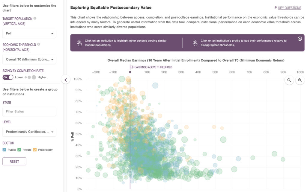 Image of Visualizing Value: Unrealized Potential in American Higher Education