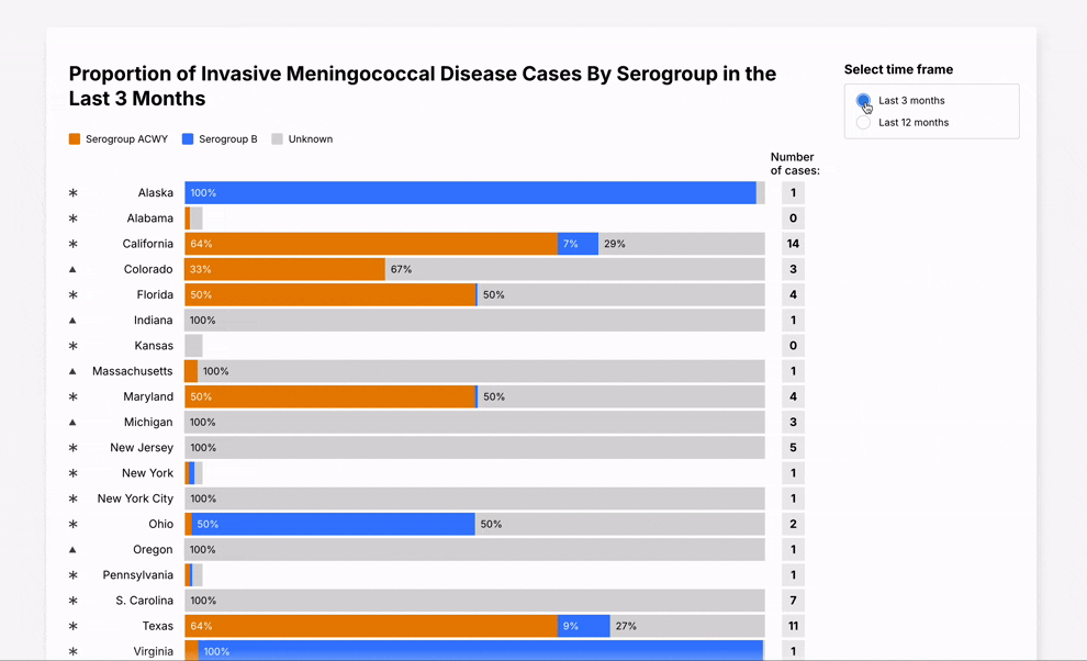 Animated GIF display user interactions with a 100% stacked horizontal bar chart. The chart is showing Proportion of Invasive Meningococcal Disease Cases By Serogroup in the Last 12 Months. The animation shows the user selecting different time frames, 