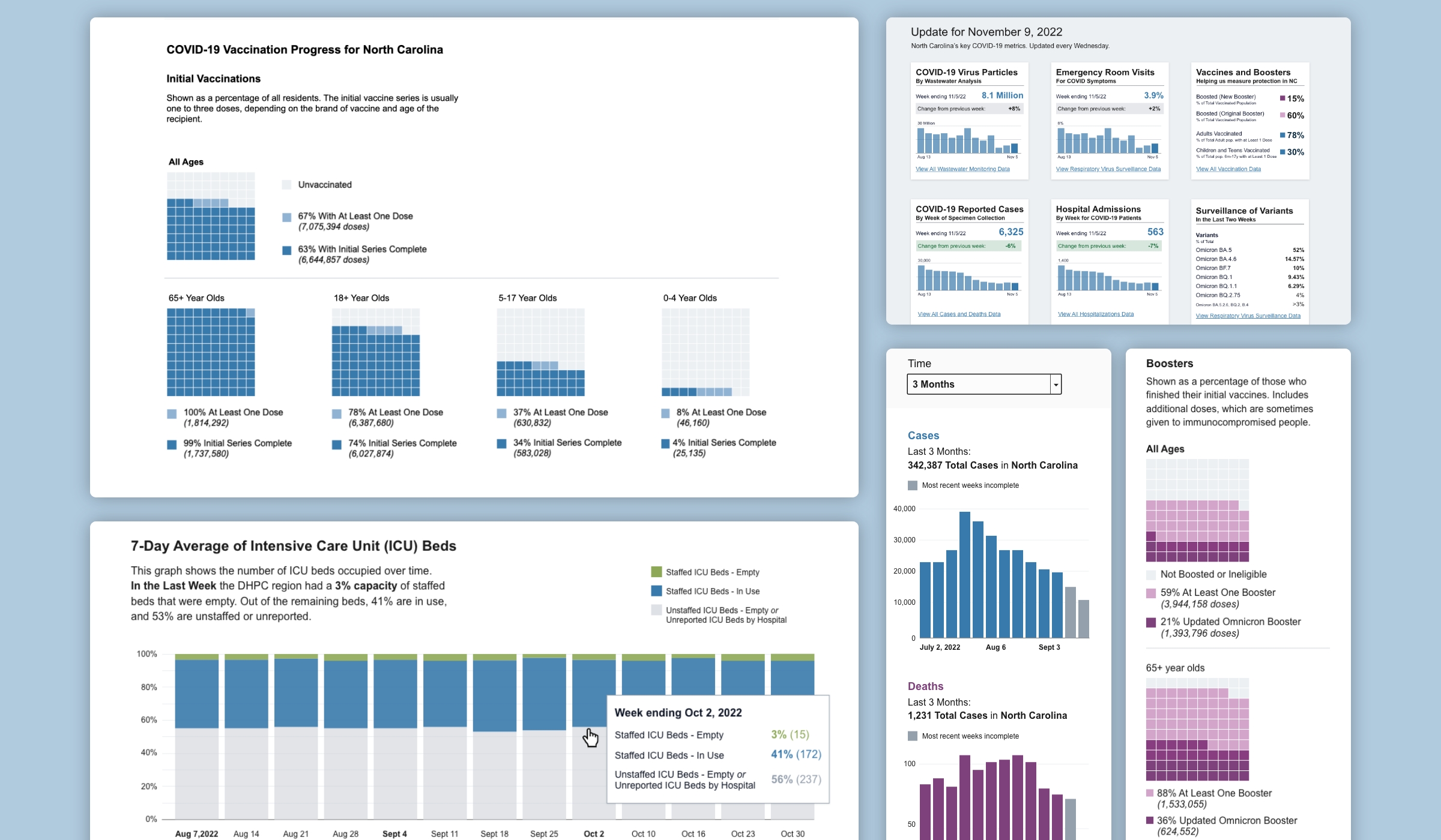 A montage of visualizations created for North Carolina Department of Health and Human Services, COVID-19 response, designed by Graphicacy.