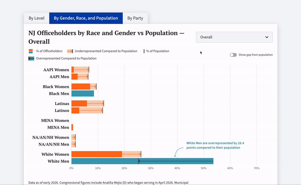 This animated GIF shows a user interacting with the By Gender, Race, and Population tab on the Elected Officials view of the 2026 NJ Public Officials Data Explorer. They switch the level of office from 