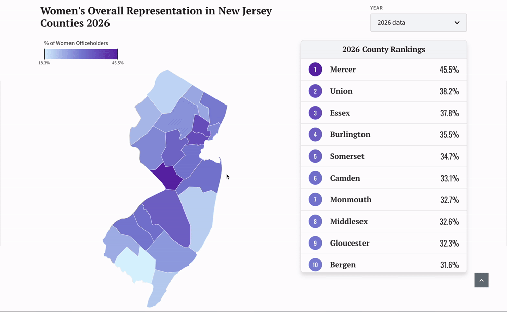 This animated GIF shows a user hovering over the New Jersey county map on the 2026 New Jersey County Report Card. A hover reveals the counties representation by % of Women officeholders and a time series line chart showing that level of office's representation over from 2017-2026.