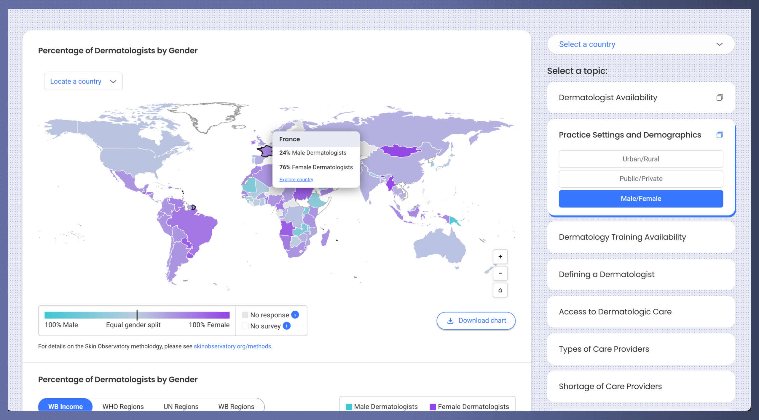Interactive world map showing the percentage of dermatologists by gender, with countries color-coded from 100% male to 100% female. A France tooltip shows 24% male and 76% female dermatologists, with topic navigation and regional chart options visible.