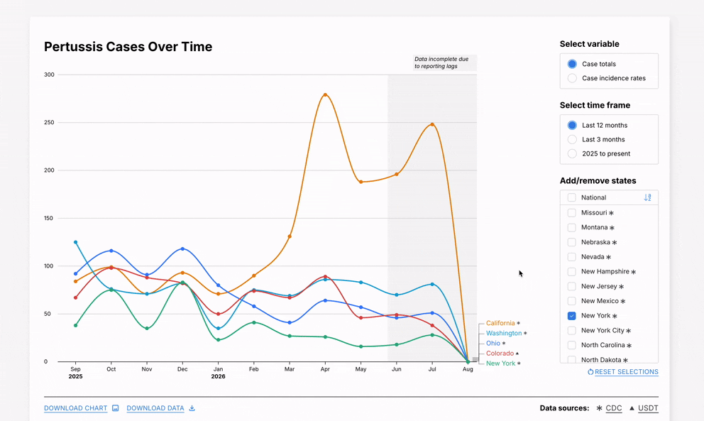 Animated GIF showing user interacting with Pertussis Cases over Time line chart. Selecting different variables, time frames, and finally adding in a National line for comparison.