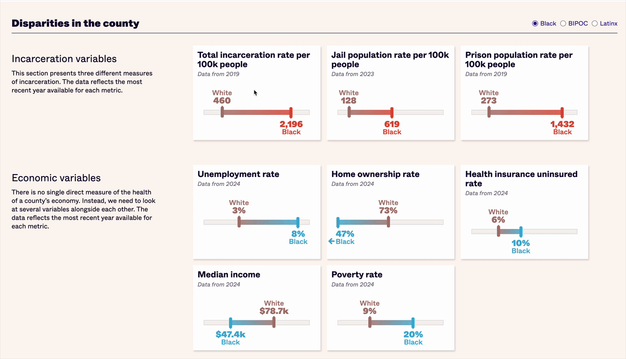 animated GIF showing a user interacting with the Disparities cards on a county page, which shows if there are race-based gaps in incarceration or economic metrics