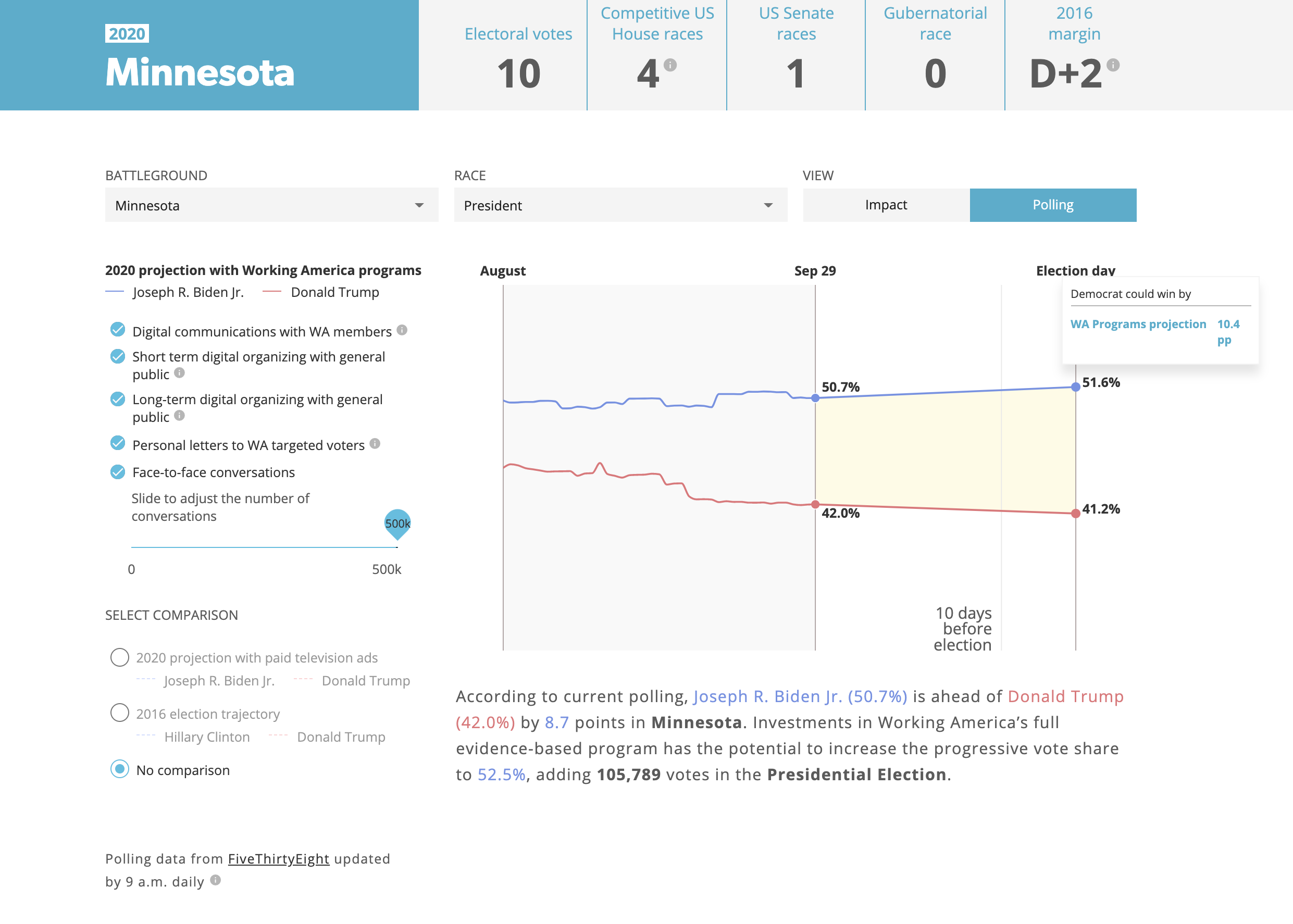 Working America's Vote Gain Calculator Tool