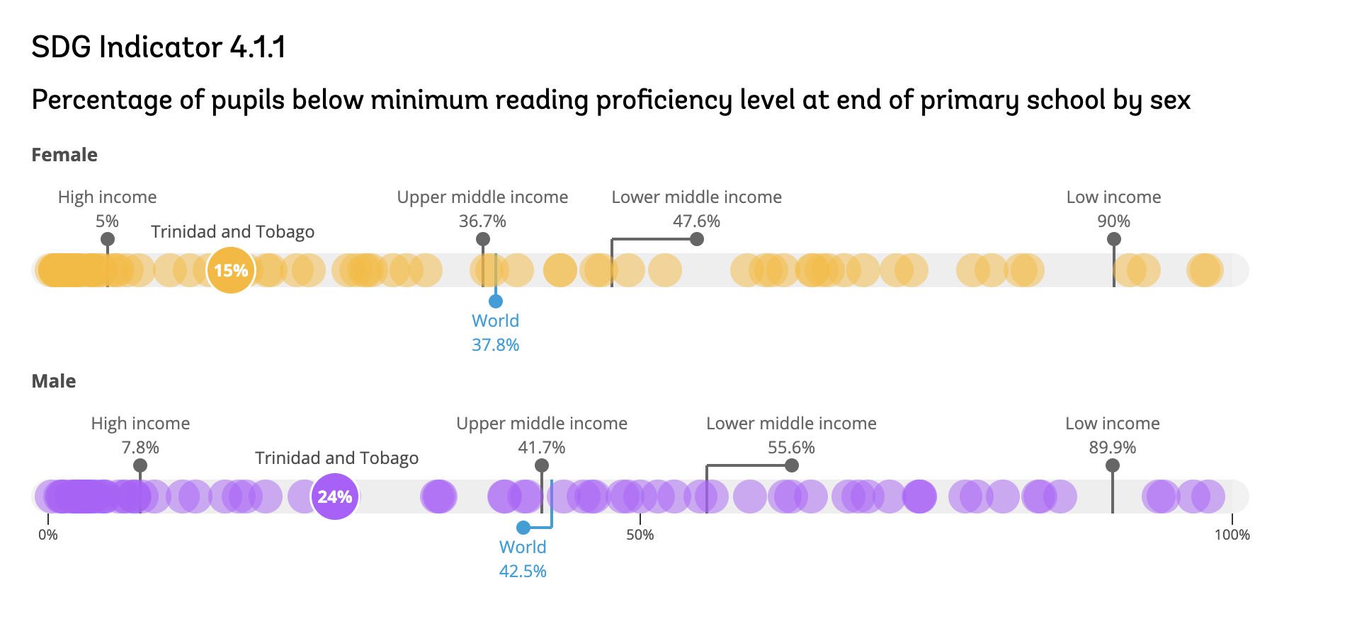 A chart showing literacy rates, disaggregated by gender, built for the World Bank Gender Data Portal