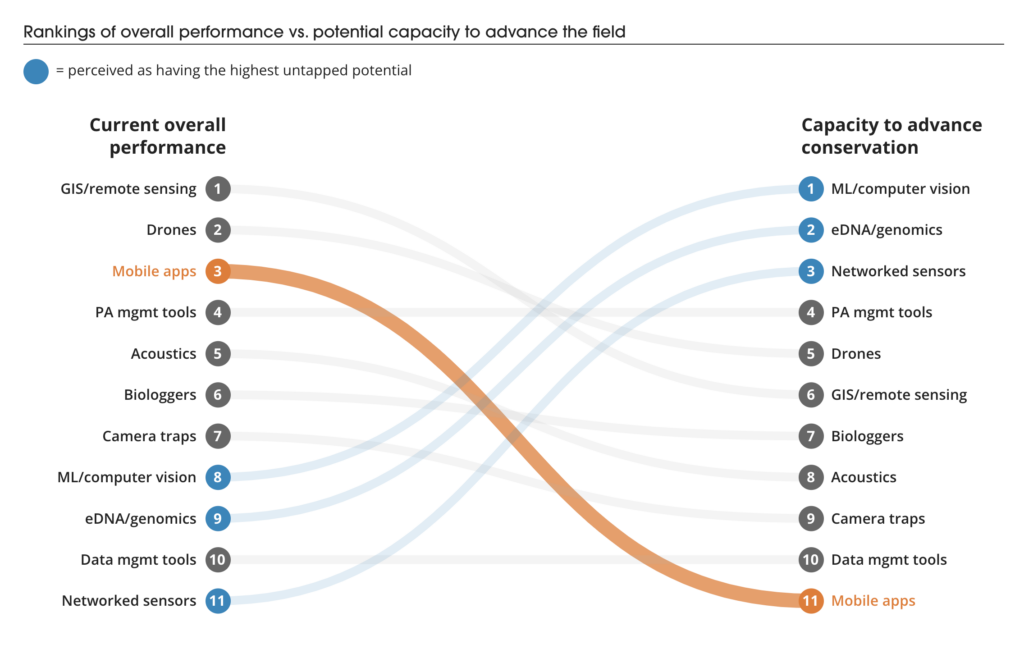 A chart that Graphicacy designed for WILDlabs, as part of their Conservation Technology report