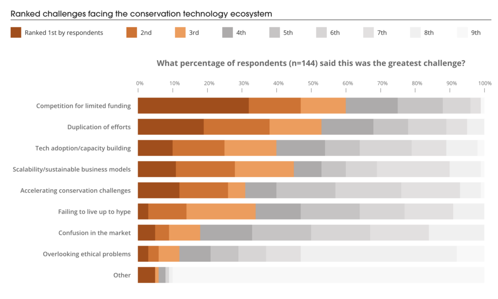 A chart that Graphicacy designed for WILDlabs, as part of their Conservation Technology report