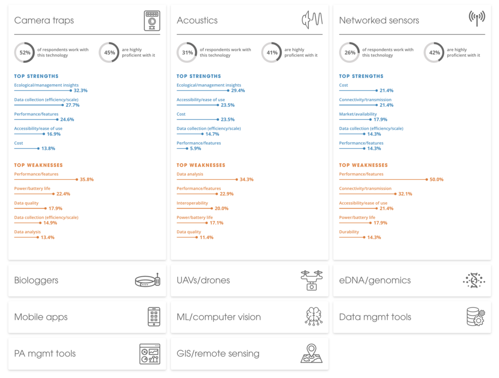 Image of State of Conservation Technology Report